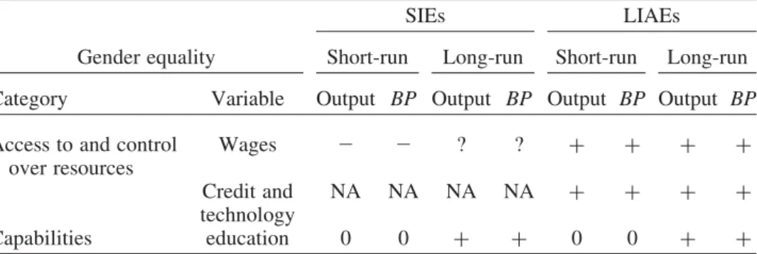 Table A1. Summary of gender equality effects on short- and long-run growth and balance of payments