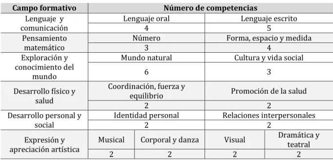 Tabla 1. Muestra la distribución del número de competencias en los campos formativos (SEP,  2011)