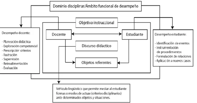Figura 3. Representación de la interacción didáctica y sus componentes (tomado de Irigoyen,  et al., 2011, p
