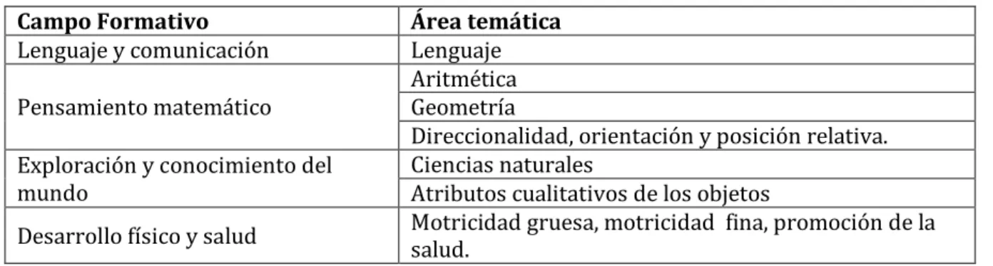 Tabla 2. División de campos formativos por áreas temáticas. 
