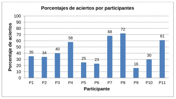 Figura 7. Presenta el porcentaje de aciertos por participante en la evaluación. 