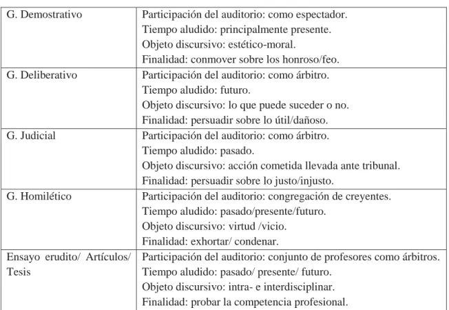 Tabla 2: Extraída de Pujante, 2014: 14-15. 