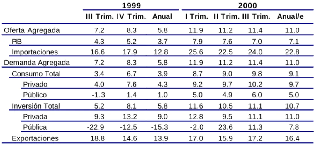 Cuadro 6 Demanda y Oferta Agregadas en 1999 y 2000