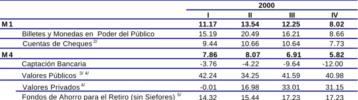 Cuadro 7 Agregados Monetarios 1/