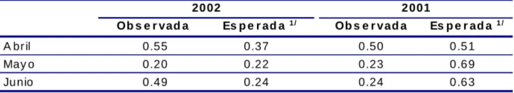 Cuadro 2  Inflación Mensual Observada y Esperada   Por ciento  A br il 0.55 0.37 0.50 0 .5 1 May o 0.20 0.22 0.23 0 .6 9 Ju nio 0.49 0.24 0.24 0 .6 3Es p e r ad a 1 /20 022 001Ob s e r v ad a Es p e r ad a   1 /Ob s e r vad a