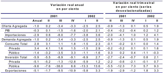 Cuadro 9  Demanda y Oferta Agregadas en 2001 y 2002 