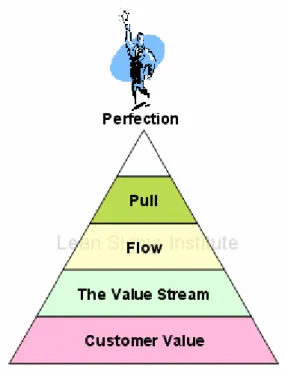 Figura 15 Principios Lean (Lean Sigma Institute)