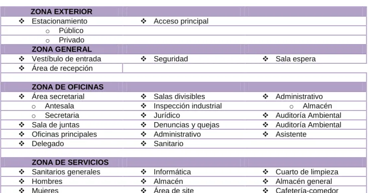 Tabla 2.2: Tabla de espacios necesarios.