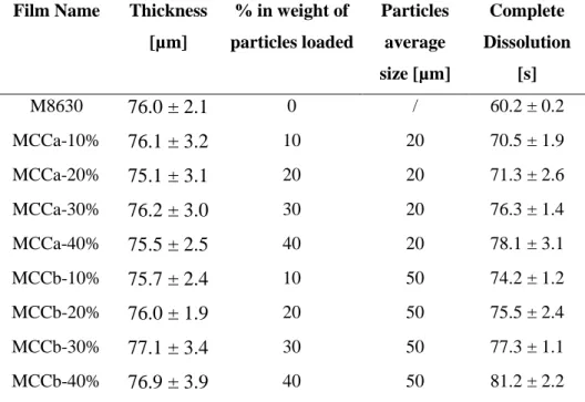 Table 3.1 Dissolution times (expressed in second) for different films  Film Name  Thickness 