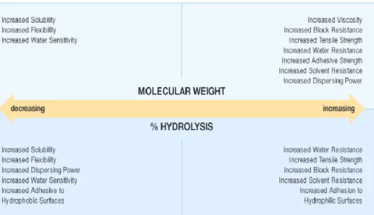 Figure 1.4 Effect of molecular weight and hydrolysis degree on PVA properties