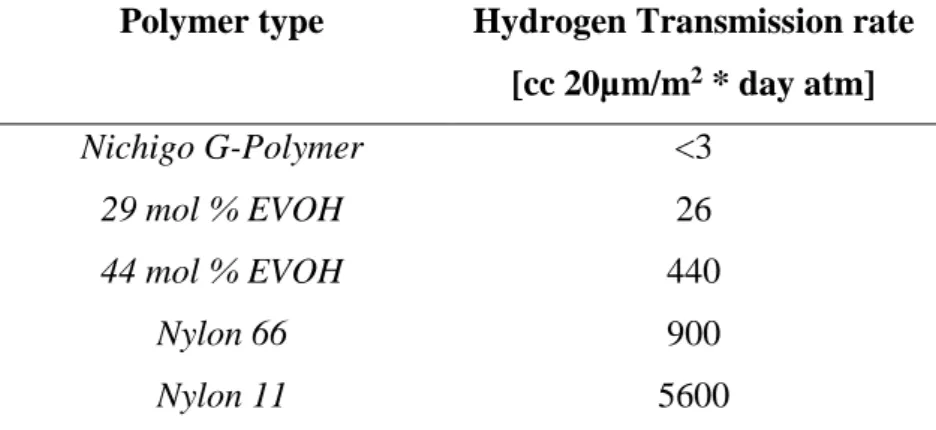 Table 1.2 Hydrogen gas barrier performance comparison at dry condition for  different polymers 