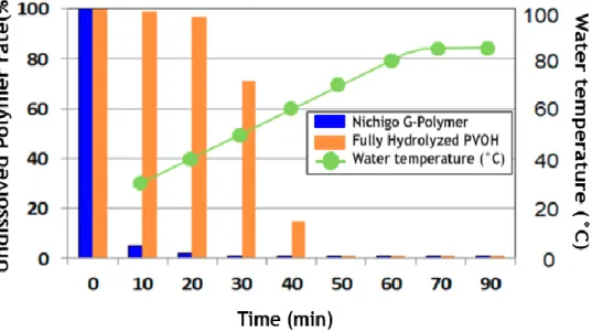 Figure 1.12 Chart of water solubility of Nichigo G-Polymer compared to fully hydrolyzed PVOH