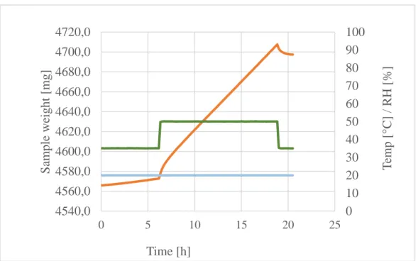 Figure 2.13 Typical chart for WVP experiment: Temperature in light blue (°C),  Relative Humidity in green (%) and a sample kinetics in orange 