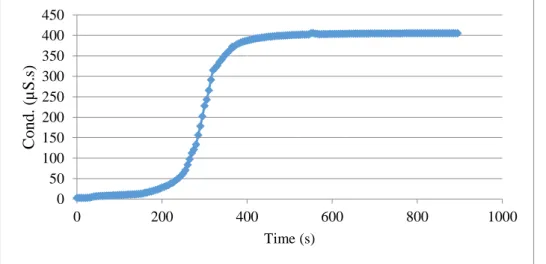 Figure 2.19 Typical chart after beaker test: Conductivity[μS/cm] vs time[s]