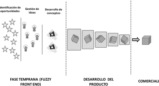 Figura 2: El proceso de innovación al interior de las empresas. Fuente: Adaptado de Chesbrough  (2006)