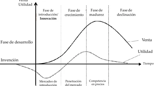Figura 9: El modelo del ciclo de vida del producto, Fuente: Lenk y Zelewski (2000) 