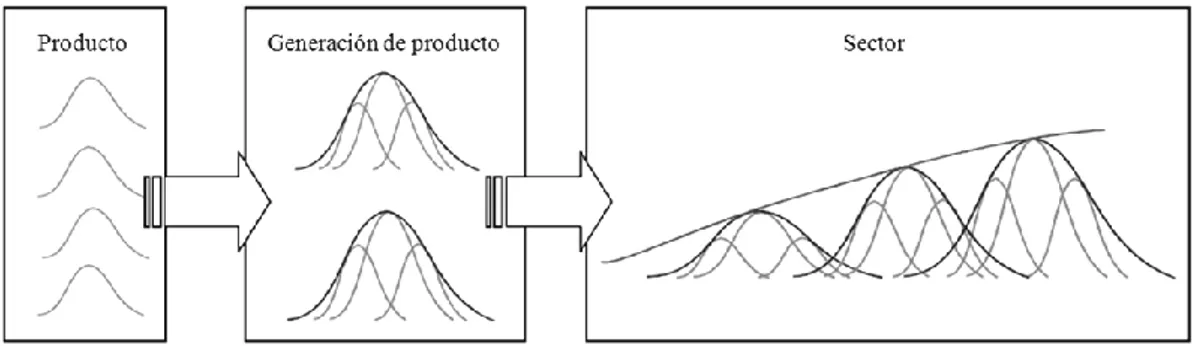 Figura 13: Agregación de producto y ciclo de vida de la generación de producto. Fuente: Lenk y  Zelewski (2000)