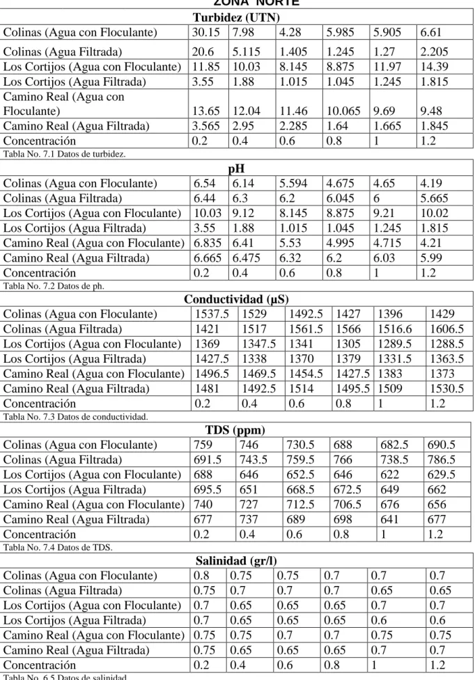 Tabla No. 7.1 Datos de turbidez. 