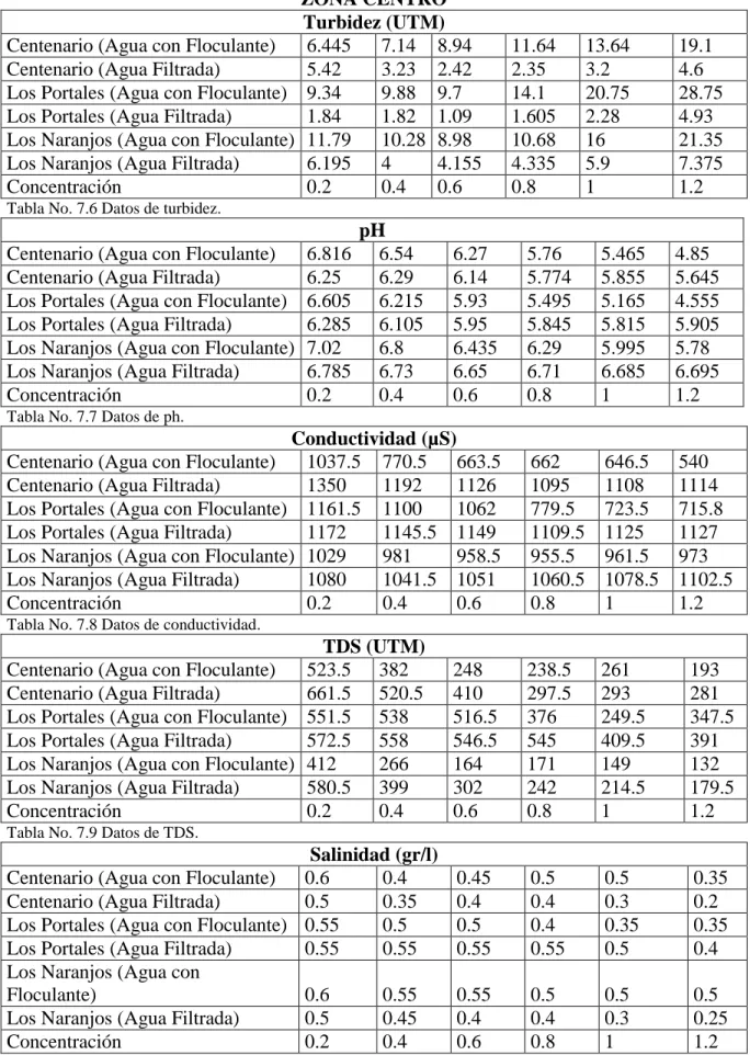 Tabla No. 7.6 Datos de turbidez. 