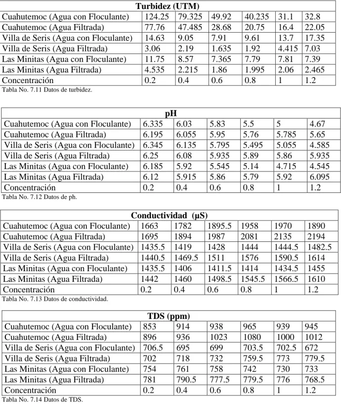 Tabla No. 7.11 Datos de turbidez. 