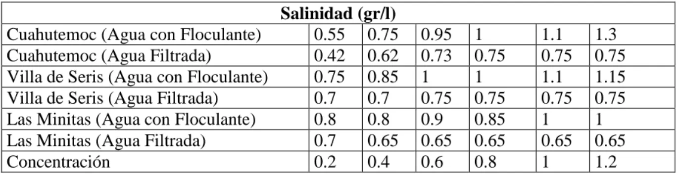 Tabla No. 7.15 Datos de salinidad 