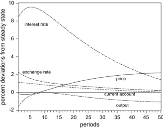 Fig. 2. Impulse responses for a one standard deviation interest rate parity shock.
