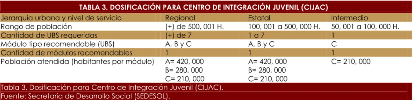 TABLA 3. DOSIFICACIÓN PARA CENTRO DE INTEGRACIÓN JUVENIL (CIJAC) 