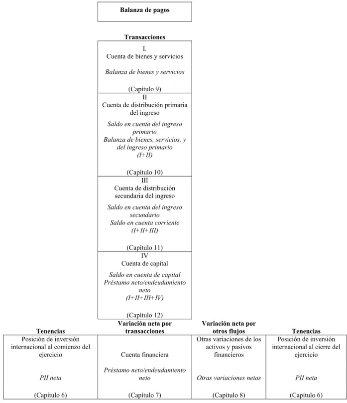 Gráfico 2.1. Panorama general de las cuentas, sus partidas equilibradoras,   y los respectivos capítulos del manual 