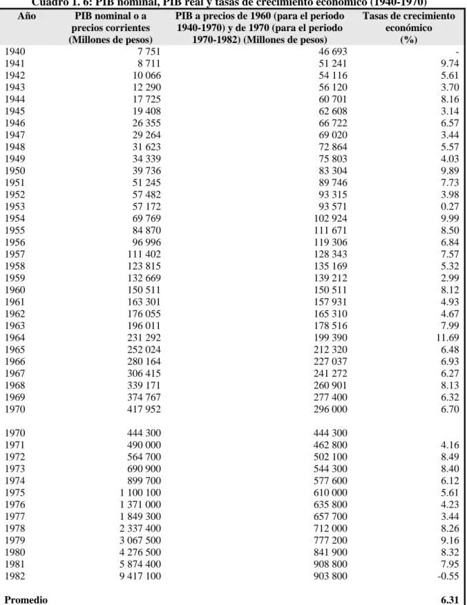 Cuadro 1. 6: PIB nominal, PIB real y tasas de crecimiento económico (1940-1970)  Año  PIB nominal o a 