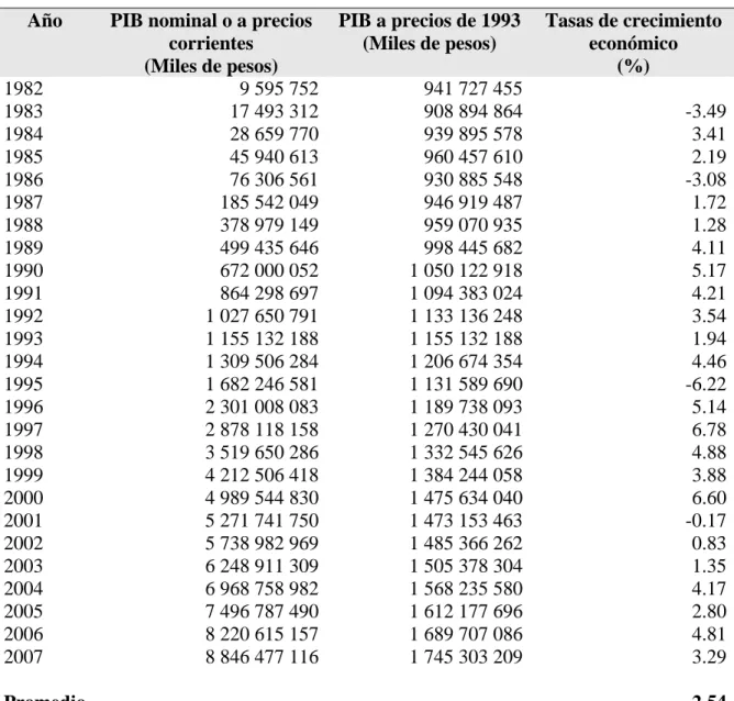 Cuadro 1. 7: PIB nominal, PIB real y tasas de crecimiento económico (1982-2007)  Año  PIB nominal o a precios 