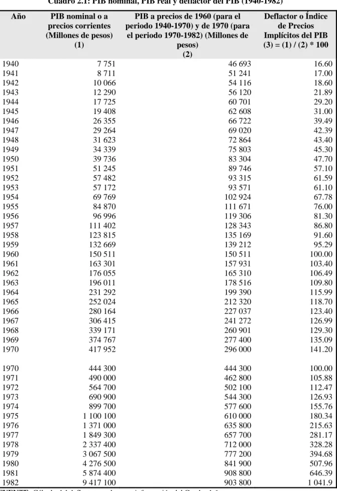 Cuadro 2.1: PIB nominal, PIB real y deflactor del PIB (1940-1982)  Año  PIB nominal o a 