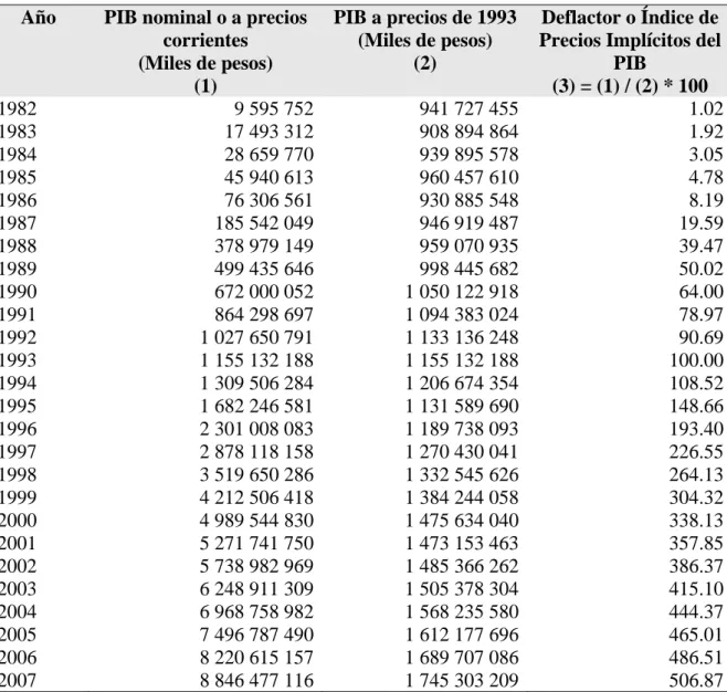 Cuadro 2.2: PIB nominal, PIB real y deflactor del PIB (1982-2007)  Año  PIB nominal o a precios 