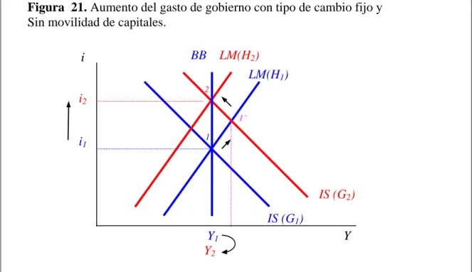 Figura  21. Aumento del gasto de gobierno con tipo de cambio fijo y  