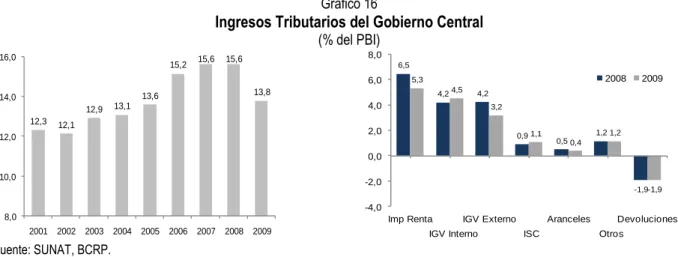 Gráfico 16