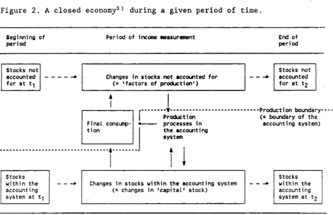 Figure 2. A closed economy3) during a given period of time. 