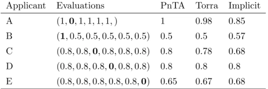 Table 3: Individual evaluations and global score obtained by the applicants.