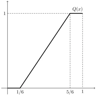 Figure 2: Quantifier associated to the weighting vector w = (0, 0.25, 0.25, 0.25, 0.25, 0).