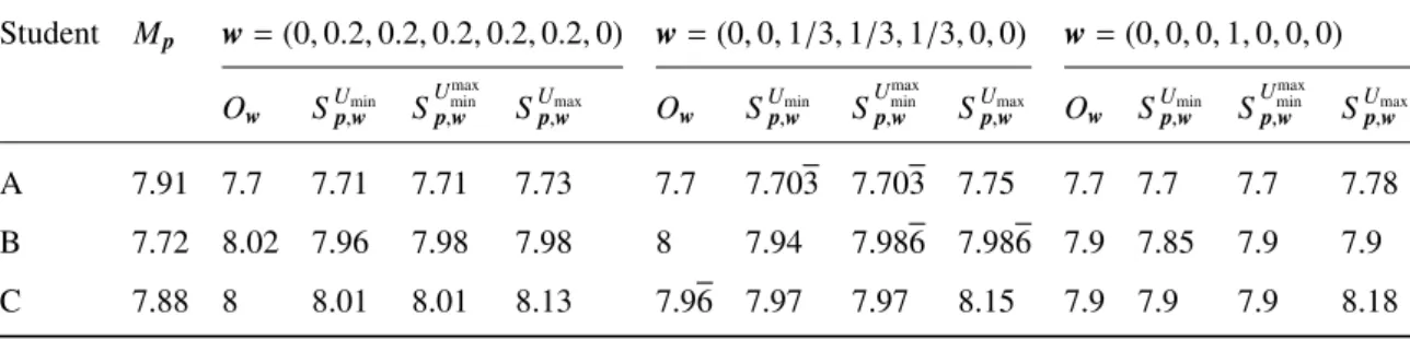Table 2: Global evaluation of the students by using some aggregation operators.