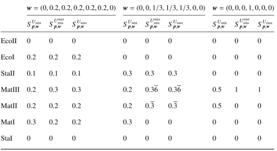 Table 4: Weights of the subjects for the student B.