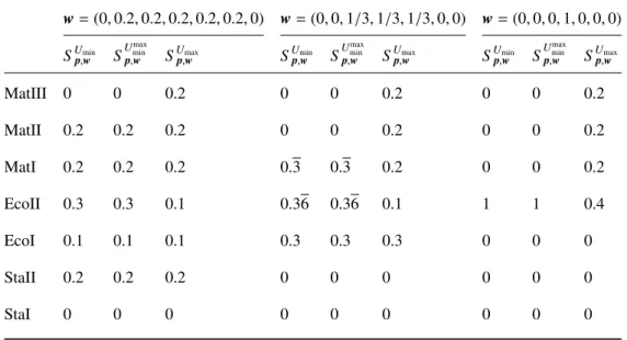 Table 5: Weights of the subjects for the student C.