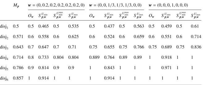 Table 7: Disjunctiveness indices for some aggregation operators.