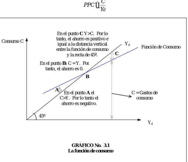 GRÁFICO No.  3.1  La función de consumo En el punto A el 
