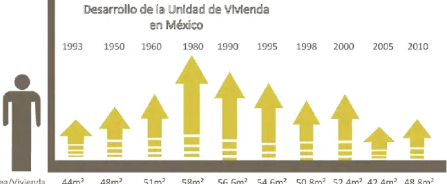 Gráfico 1. 3 Dimensiones de la vivienda en México, fuente La Vivienda “Social” en México  Manipulada por el autor