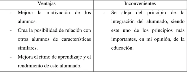 Tabla  6:  Ventajas  e  inconvenientes  del  enriquecimiento.  Fuente:  elaboración  propia  a  partir de Martín, Rodríguez, Martín y Navarro (2018, p.123) y Gómez (2000)