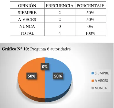 Gráfico N° 10: Pregunta 6 autoridades