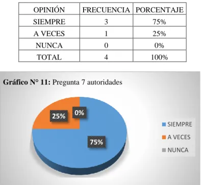 Gráfico N° 11: Pregunta 7 autoridades