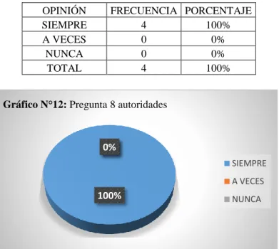 Gráfico N°12: Pregunta 8 autoridades
