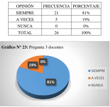 Gráfico N° 23: Pregunta 3 docentes