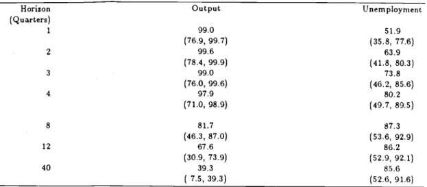 Table 2. Variance decomposition of output and unemployment
