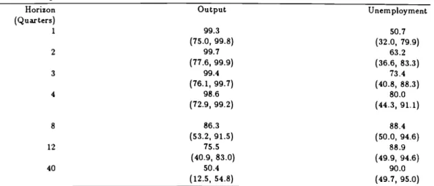 Table 2B. Variance decomposition of output and unemployment